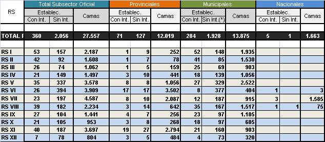 Establecimientos con y sin Internación y Promedio de Camas Disponibles de dependencia Provincial, Municipal y Nacional por Región Sanitaria