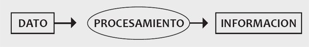 Cuadro  datos-proceso-informacion