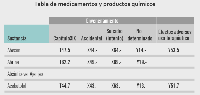 Tabla de medicamentos y productos quiímicos